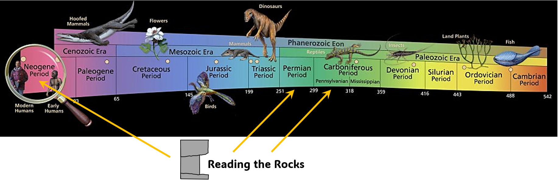 Diagram: Geological timescale