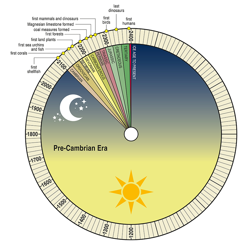 Info Graphic: Geological time as a single day