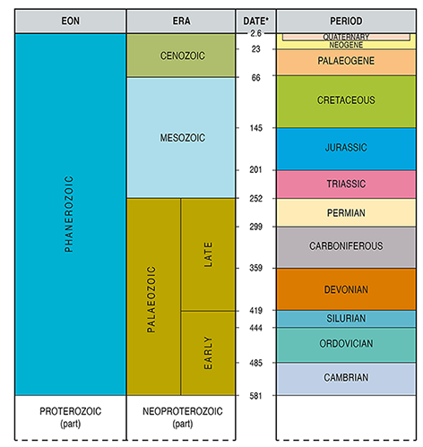 Table: Key geological periods